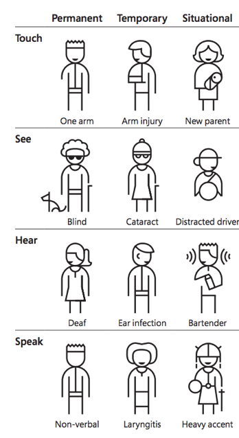 Cartoon of showing temporary and situational disabilities for each category