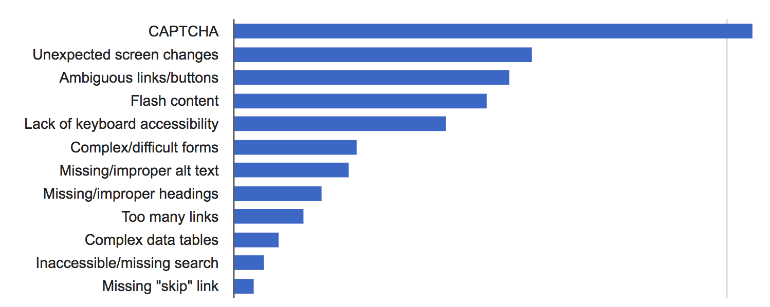 bar chart showing most problematic issues screen reader users face on the web.